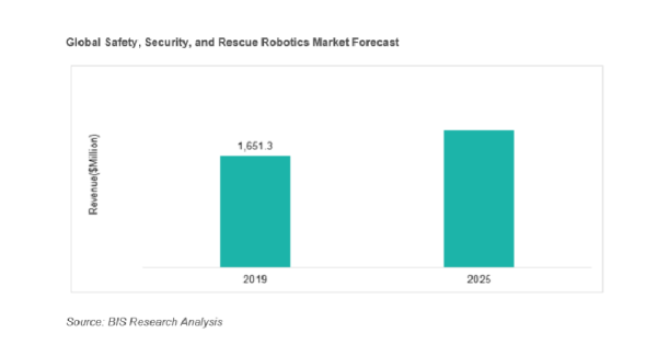 セーフティ・セキュリティ・レスキューロボティクス市場、2020年から2025年までCAGR14.95%で成長予測