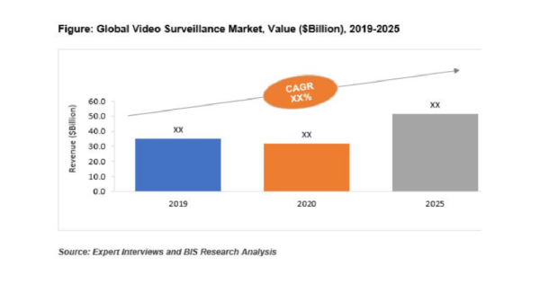ビデオ監視の市場規模、2019年に350億5000万米ドル到達、2020年から2025年まで10.06％のCAGRで成長予測