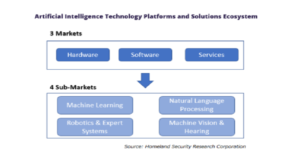 国土安全保障・公安・国家安全保障の市場、人工知能 (AI)を利用した大改革へ