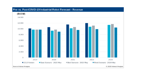 産業用ロボット市場：2020年の市場の収益成長率、下方修正するも2021年にはV字回復予測