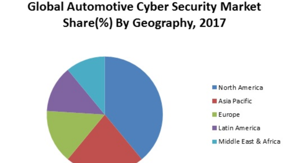 グローバルな自動車サイバーセキュリティ市場ーセキュリティ別、ソリューション別、アプリケーション、車両別-グローバルな需要分析と機会の見通し2027年