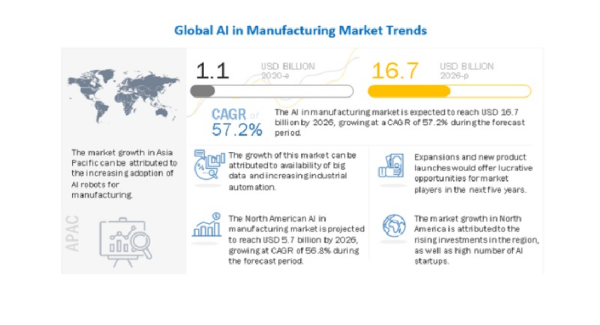 製造業におけるAIの市場規模、2020年の11億米ドルから2026年には167億米ドルに達し、CAGR57.2％で成長予測　限られた熟練労働力が課題