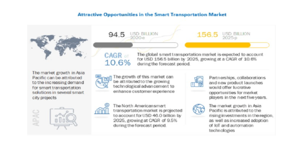 スマート輸送の市場規模、2020年の945億米ドルから2025年には1565億米ドルに到達し、CAGR10.6％で成長予測　道路輸送部門が市場を占有
