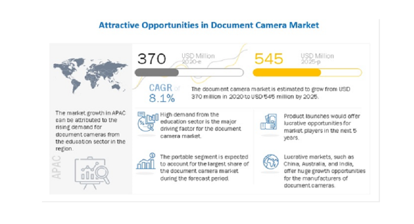 ドキュメントカメラの市場規模、2020年の3億7000万米ドルから2025年には5億4500万米ドル到達予測　教育分野におけるデジタル化が牽引要因