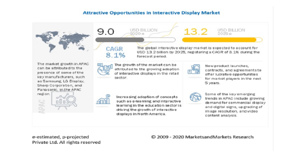 インタラクティブディスプレイの市場規模、2020年の90億米ドルから2025年には132億米ドルに到達予測　小売店のタッチスクリーン技術が牽引要因