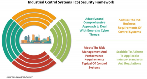 産業用制御システム（ICS）セキュリティ市場―コンポーネント別;セキュリティタイプ別;およびアプリケーション別–世界の需要分析および機会の見通し2027年
