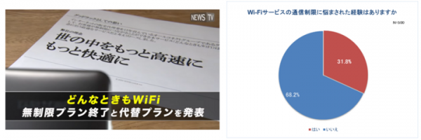 Wi-Fiの課題について実態調査。 Wi-Fi利用者の約半数が不満！ およそ3人に1人が“速度制限”経験あり。 通信目的は「ネットサーフィン」「動画視聴」