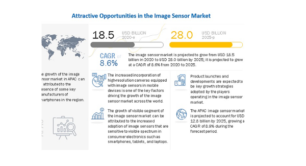 イメージセンサーの市場規模、2020年の185億米ドルから2025年には280億米ドルに到達予測　自律走行車向けLiDAR技術が市場の抑制要因に