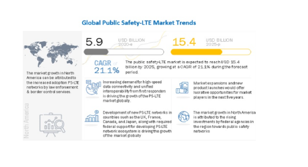 公共安全LTEの市場規模、2025年には154億米ドル到達予測　COVID-19影響下の通信規格として採用が拡大し市場規模を維持