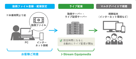 動画配信プラットフォーム「J-Stream Equipmedia」疑似ライブ配信機能を拡張 ～ 中・大規模なカンファレンスイベントでもさらに利用しやすく ～