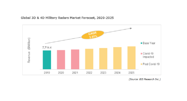 3D・4D軍用レーダー市場、2020年から2025年にCAGR3.51％で成長予測　北米は世界シェアの31.02％を支配