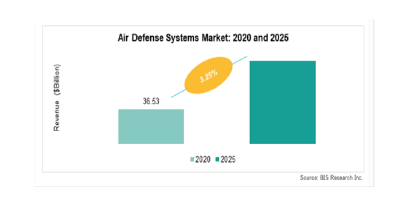 防空システム市場、2020年から2025年にCAGR 3.25％で成長予測　指向性エネルギー兵器、極超音速兵器、電磁レールガンなどの開発により市場は拡大