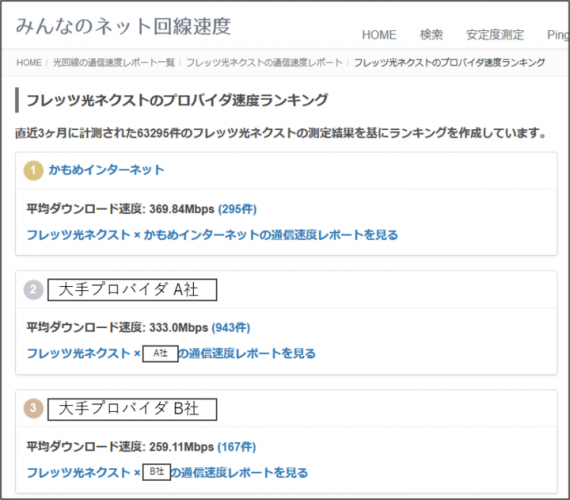 プロバイダ「かもめインターネット」がみんなのネット回線速度の光ネクストプロバイダ部門において平均DL速度1位を獲得！