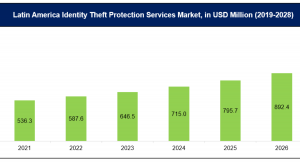 個人情報盗難防止サービス市場「2028年末までに13972.8百万米ドルの価値に達すると予想」-盗難の種類別、サービス別、エンドユーザー別-グローバルな業界需要