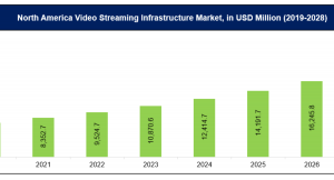 ビデオストリーミングインフラストラクチャ市場「2028年までに54,980.4百万米ドルに達する予想」-タイプ別;ビデオストリーミングタイプ別;エンドユーザー別