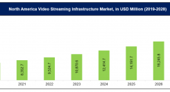 ビデオストリーミングインフラストラクチャ市場「2028年までに54,980.4百万米ドルに達する予想」-タイプ別;ビデオストリーミングタイプ別;エンドユーザー別