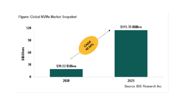 NVMeの市場規模、2025年に1153億5000万米ドル到達予測　2021年は健全な成長率によるCOVID-19からの回復に期待