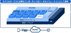 NEC 仮想化対応MVNOソリューション