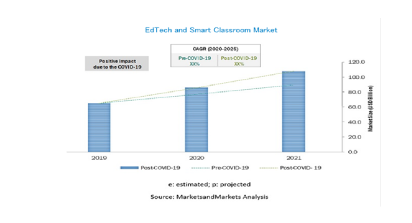 EdTechおよびスマートクラスルームの市場規模、2025年には1813億米ドル到達予測　モバイルデバイスの普及により市場の成長を後押し