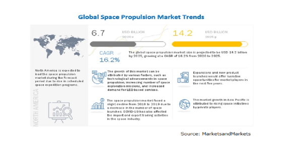 宇宙推進の市場規模、2020年の67億米ドルから2025年には142億米ドルに到達予測　急速に進化する商業宇宙産業のための規制は、今後の課題に