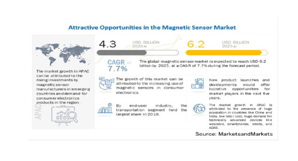 磁気センサーの市場規模、2025年には62億米ドルに拡大見込み　メーカー間の激しい競争による価格の下落が課題に