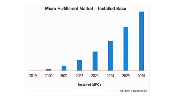 マイクロフルフィルメント市場、2026年までに2000台のMFCの設置が見込まれる　今後6年間で100億米ドル相当の累積機会も
