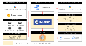 インティメート・マージャー、Google Cloud™の Service パートナー認定を取得し、データ環境の構築支援サービス「IM-CDP」提供開始
