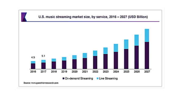 音楽ストリーミングの市場規模は2019年に209億米ドルに到達　2027年までCAGR17.8%で拡大予測