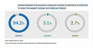 手荷物処理システムの市場規模、2025年に103億米ドル到達予測　搬送・仕分けセグメントが市場成長の要因に