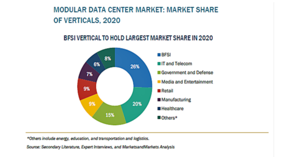 モジュラー型データセンターの市場規模、2025年に378億米ドル到達見込み　高いエネルギー効率を実現