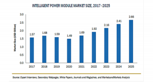 インテリジェントパワーモジュールの市場規模、2025年に27億米ドル到達見込み　再生可能エネルギーを奨励する政府の取り組みが市場の成長を後押し