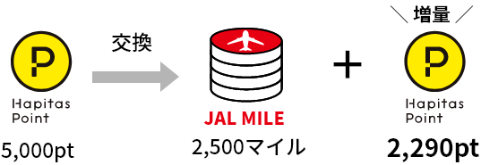 ポイ活の本命、ポイントモール「ハピタス」のポイント交換先に「JALのマイル」が登場！ 交換レートがなんと92％となる交換開始記念キャンペーンも開催中。
