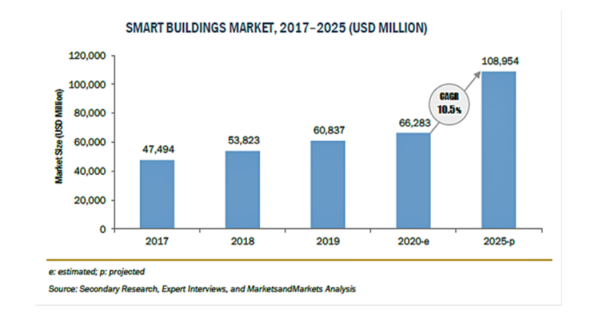 スマートビルディングの市場規模、2025年に1089億米ドル到達予測　エネルギー効率の高いシステムへの需要が市場成長の後押しに