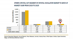 水晶発振器の市場規模、2025年に31億米ドル到達予測　安価な代替品であるMEMSが抑制要因に