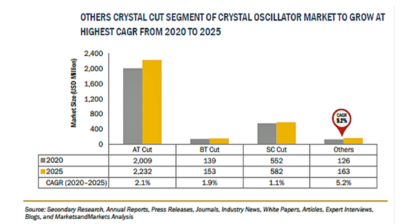 水晶発振器の市場規模、2025年に31億米ドル到達予測　安価な代替品であるMEMSが抑制要因に