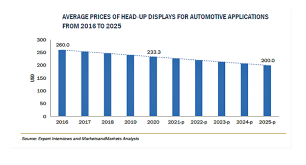 ヘッドアップディスプレイの市場規模、2025年に46億米ドル到達見込み　コネクテッドカー導入で需要が増加