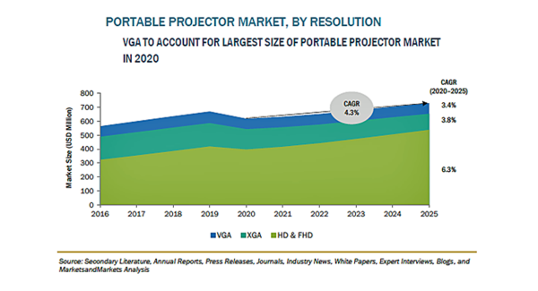 ポータブルプロジェクターの市場規模、2025年に19億米ドル到達予測　多様なデバイスへの接続に有利