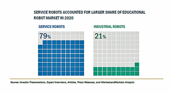 教育用ロボットの市場規模、2026年には26億米ドルに到達予測　、サービス産業におけるヒューマノイドロボットの可能性に期待