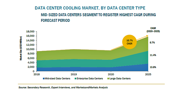 データセンター冷却の市場規模、2025年に157億米ドル到達予測