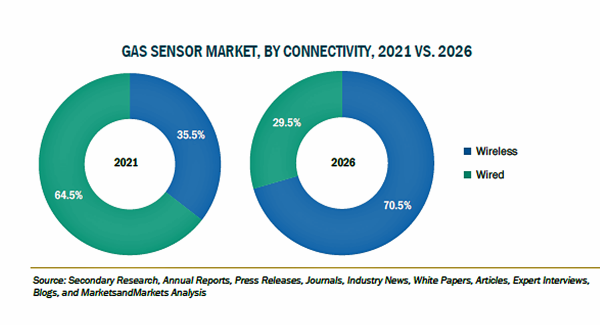 ガスセンサーの市場規模、2026年に15億米ドル到達予測