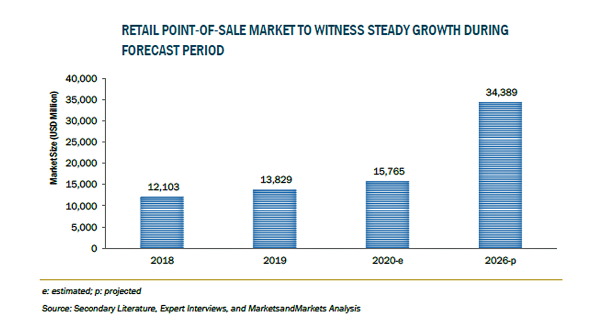 小売業向けPOSの市場規模、2026年に344億米ドル到達予測