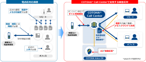 リモートワーク環境から顧客への電話応対が可能になるクラウドコンタクトセンターサービス「COTOHA(R) Call Center」を提供開始