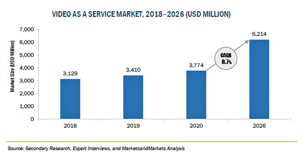 VaaSの市場規模、2026年に62億米ドル到達予測