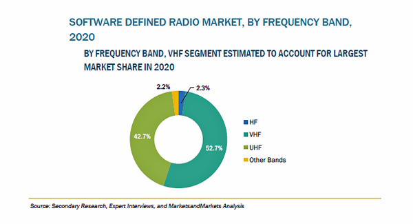 ソフトウェア無線の市場規模、2025年に145億米ドル到達予測