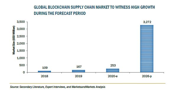 ブロックチェーンサプライチェーンの市場規模、2026年に32億7200万米ドル到達予測
