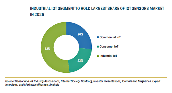 IoTセンサーの市場規模、2026年に296億米ドル到達予想