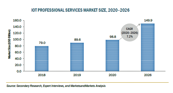 IoTプロフェッショナルサービスの市場規模、2026年に1499億米ドル到達予想