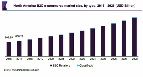 B2C電子商取引の市場規模、2021年から2028年にCAGR9.7%で拡大見込み