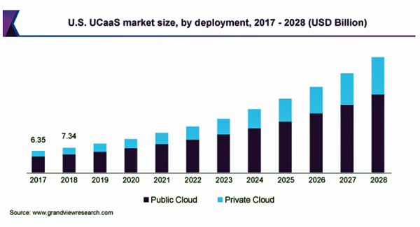 サービスとしてのユニファイド・コミュニケーションの市場規模、2021年から2028年にCAGR23.6%で拡大見込み