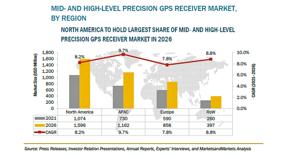中・高精度GPS受信機の市場規模、2026年に40億米ドル到達予測